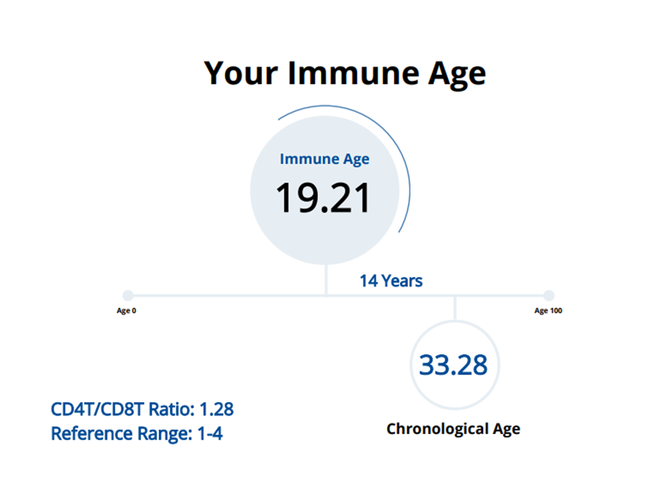 Immune Age